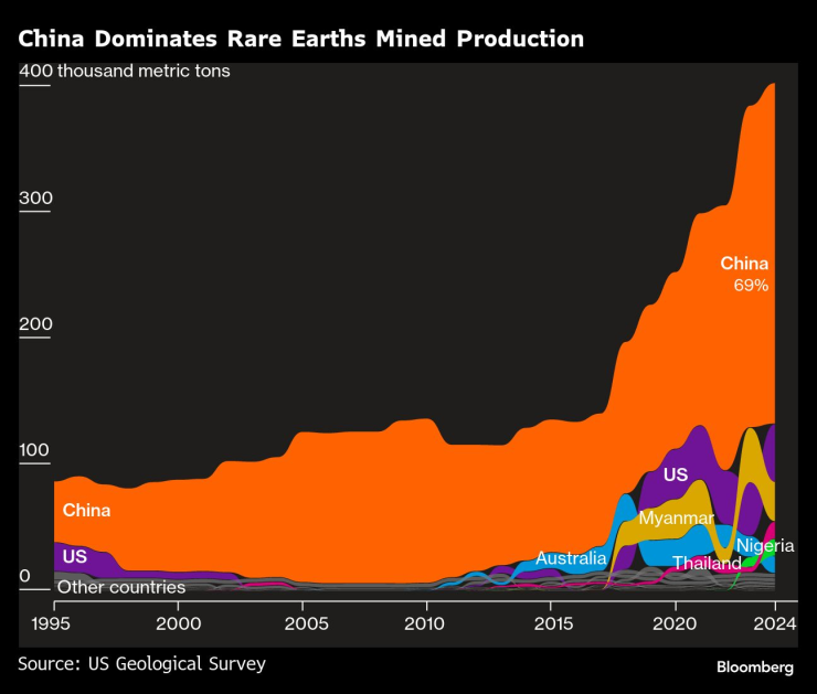 China dominates